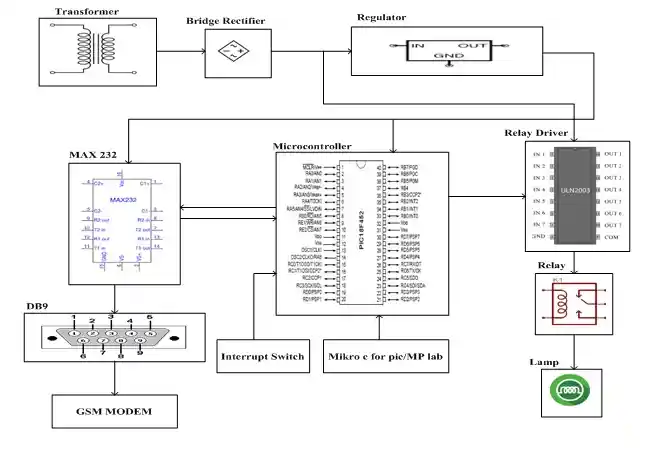 ADVANTAGES of  Vehicle Theft Protection Using Gsm